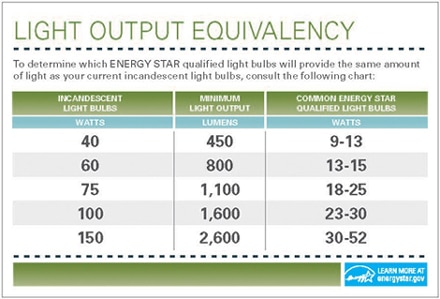 energystar_cfl_lightoutput_equival_chart