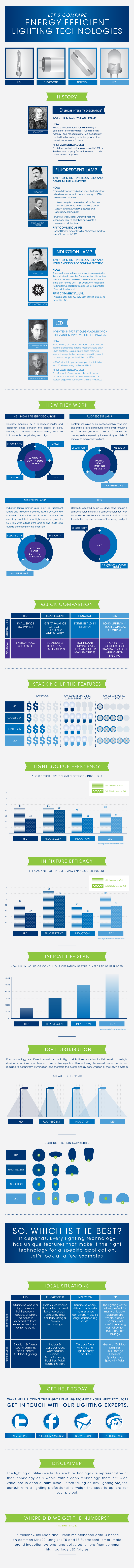 Energy-Efficient-Lighting-Technologies-infographic