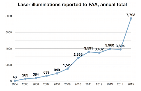 FAA_Annual_laser_illuminations_2015