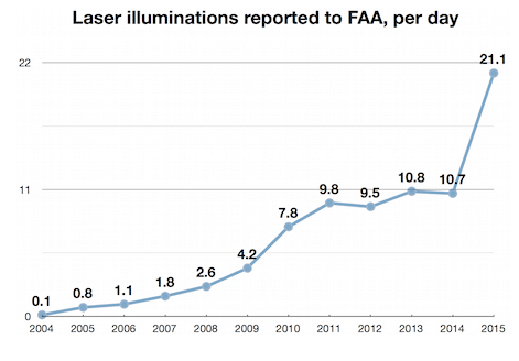 FAA_daily_laser_illuminations_2015