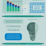 Energy-Savings-Of-Solid-State-Lighting-Infographic-infographicsmania